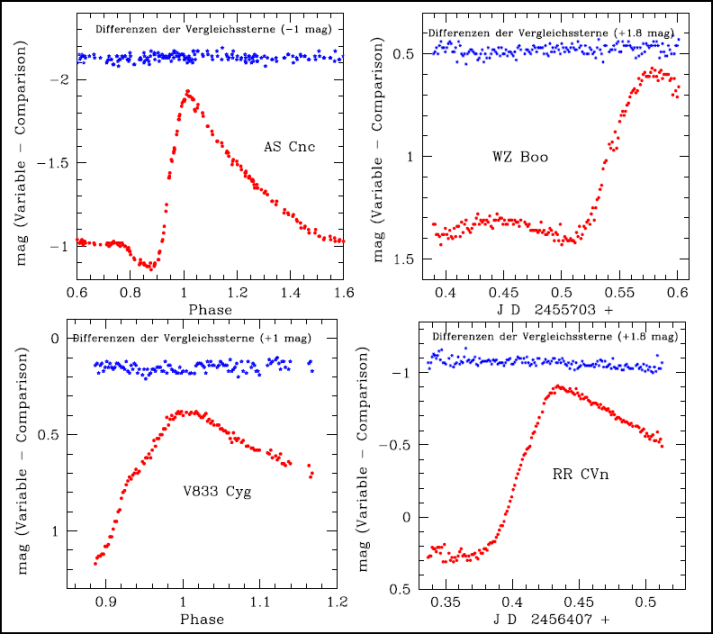Lichtkurven von 4 RRab-Sternen(2)