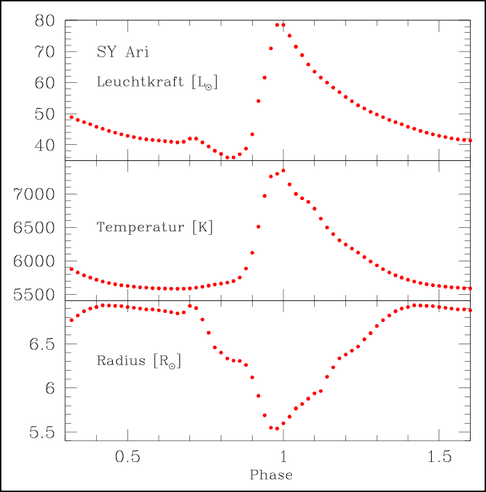 Änderung von Leuchtkraft, Temperatur und Radius von SY Ari