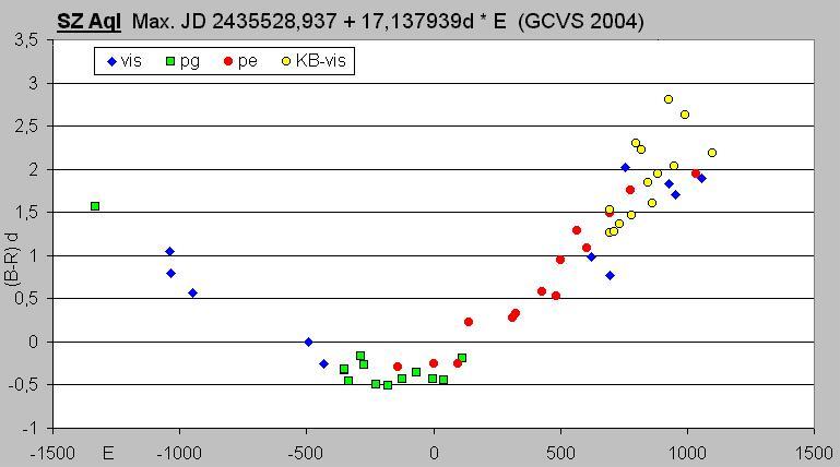 (B-R)-Diagramm SZ Aql