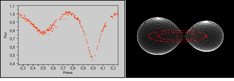 Lichtkurve und Modell des Bedeckungsver&auml;nderlichen HW Per