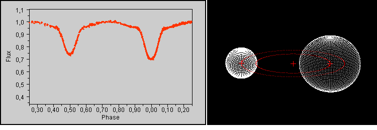 Lichtkurve und Modell des Bedeckungsver&auml;nderlichen NN Cep