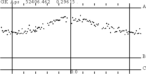 Lichtkurve von GK Aps, GEOS-Datenbank