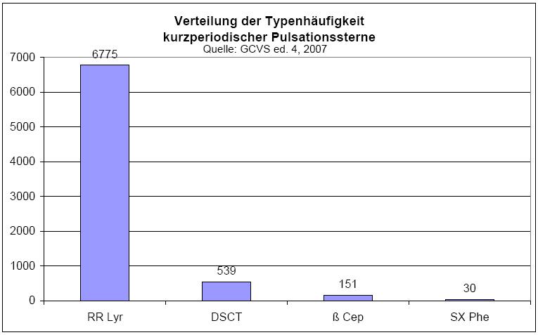 Häufigkeitsverteilung der kurzperiodischen Pulsationssterne