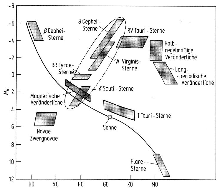 Hertzsprung-Russell-Diagramm
